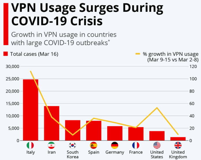 Всплеск VPN во время Covid-19 Statista
