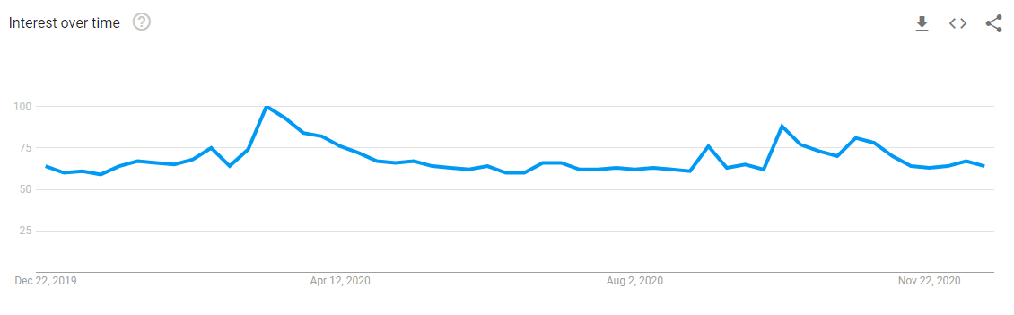 Что такое результаты поиска VPN в тренде Google