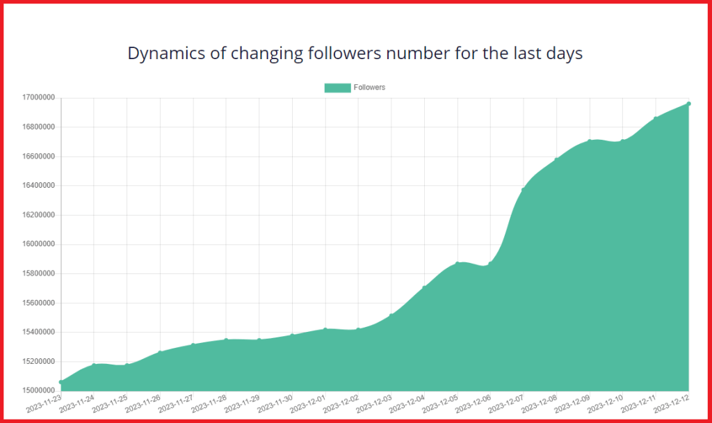 Follower Trend Graph for Instanavigation